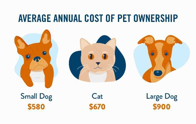average annual costs of pets